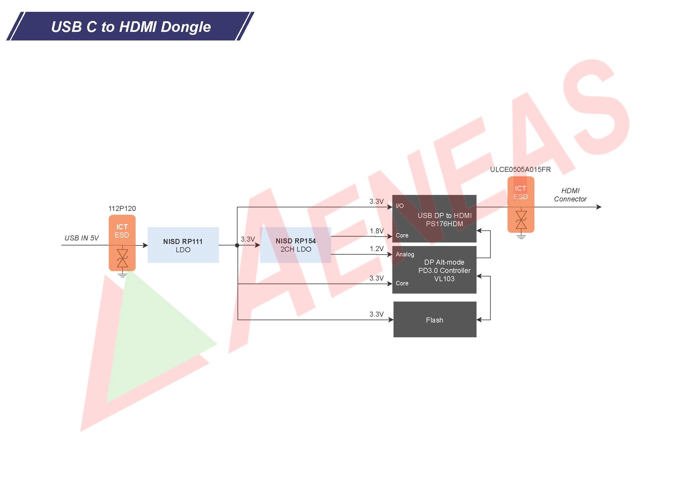 Application Block for Type-C（USB C）to HDMI Dongle